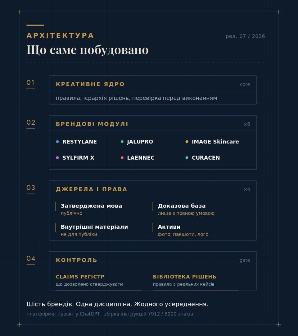 Схема системи з чотирьох рівнів: креативне ядро, шість брендових модулів, джерела і права, контроль claims